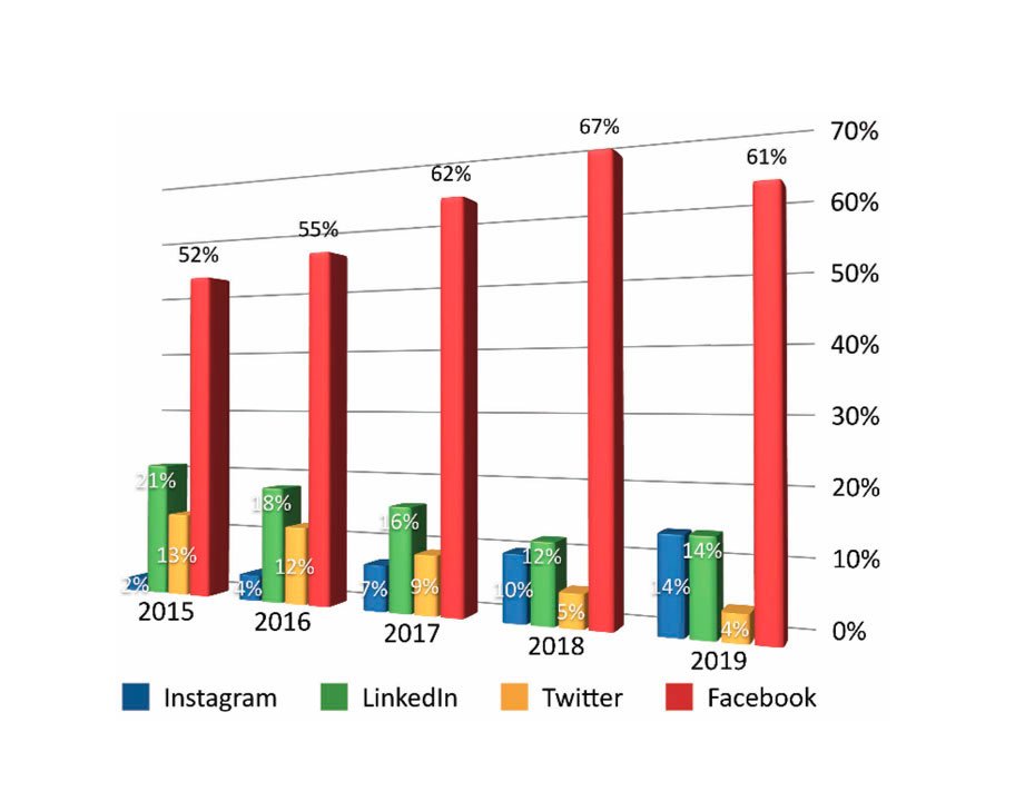Informe de redes sociales