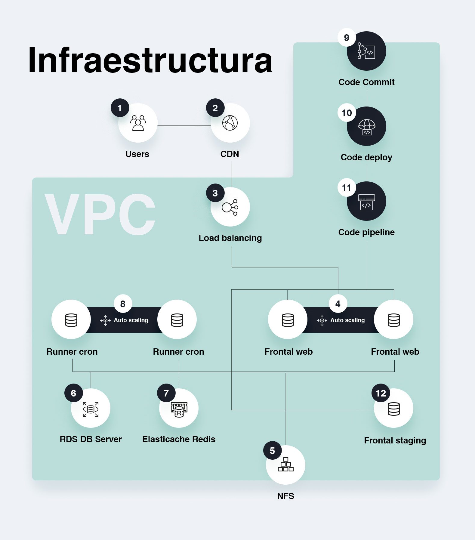 Infraestructura autoescalada [AWS]